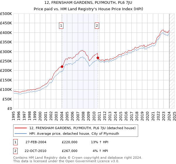 12, FRENSHAM GARDENS, PLYMOUTH, PL6 7JU: Price paid vs HM Land Registry's House Price Index