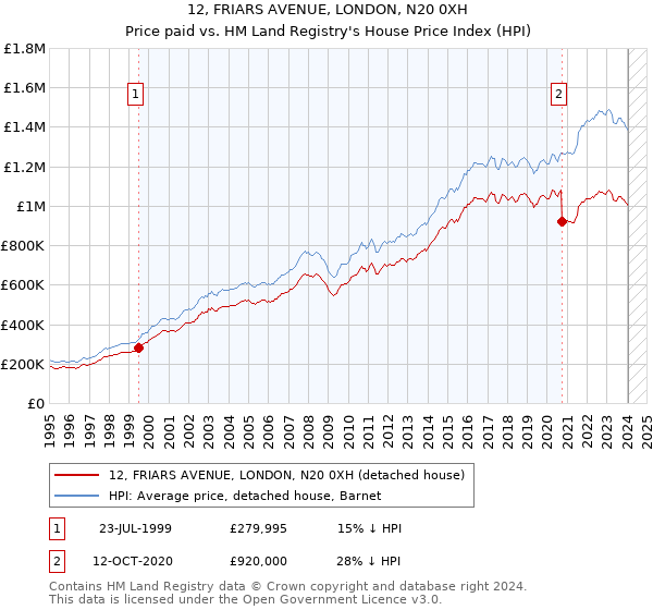 12, FRIARS AVENUE, LONDON, N20 0XH: Price paid vs HM Land Registry's House Price Index