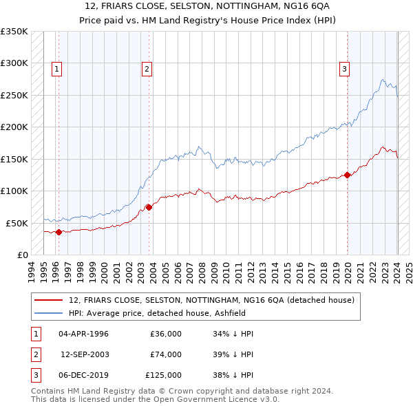 12, FRIARS CLOSE, SELSTON, NOTTINGHAM, NG16 6QA: Price paid vs HM Land Registry's House Price Index