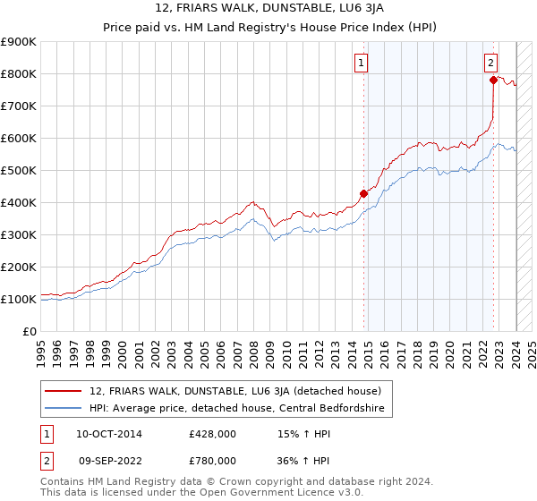 12, FRIARS WALK, DUNSTABLE, LU6 3JA: Price paid vs HM Land Registry's House Price Index