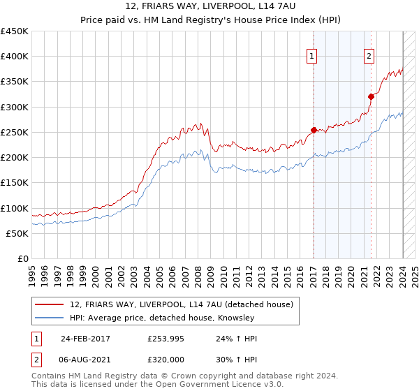 12, FRIARS WAY, LIVERPOOL, L14 7AU: Price paid vs HM Land Registry's House Price Index