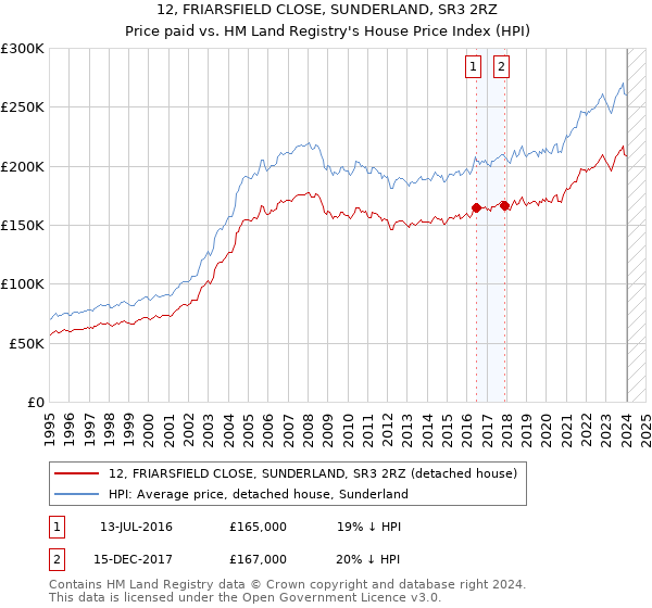 12, FRIARSFIELD CLOSE, SUNDERLAND, SR3 2RZ: Price paid vs HM Land Registry's House Price Index
