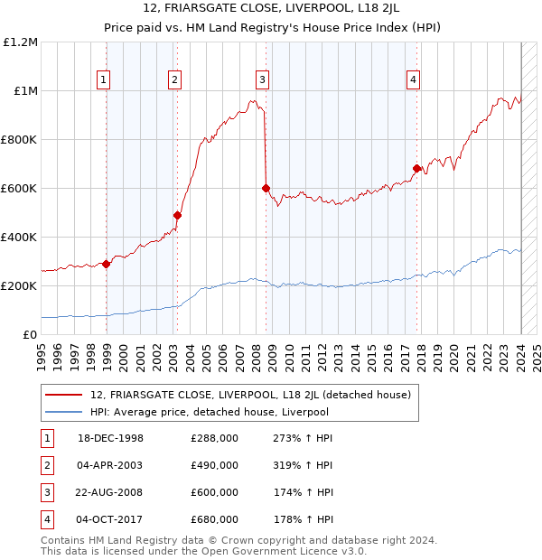 12, FRIARSGATE CLOSE, LIVERPOOL, L18 2JL: Price paid vs HM Land Registry's House Price Index