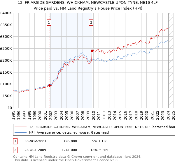 12, FRIARSIDE GARDENS, WHICKHAM, NEWCASTLE UPON TYNE, NE16 4LF: Price paid vs HM Land Registry's House Price Index