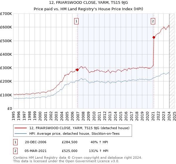 12, FRIARSWOOD CLOSE, YARM, TS15 9JG: Price paid vs HM Land Registry's House Price Index