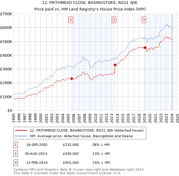 12, FRITHMEAD CLOSE, BASINGSTOKE, RG21 3JW: Price paid vs HM Land Registry's House Price Index