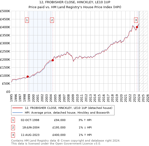 12, FROBISHER CLOSE, HINCKLEY, LE10 1UP: Price paid vs HM Land Registry's House Price Index