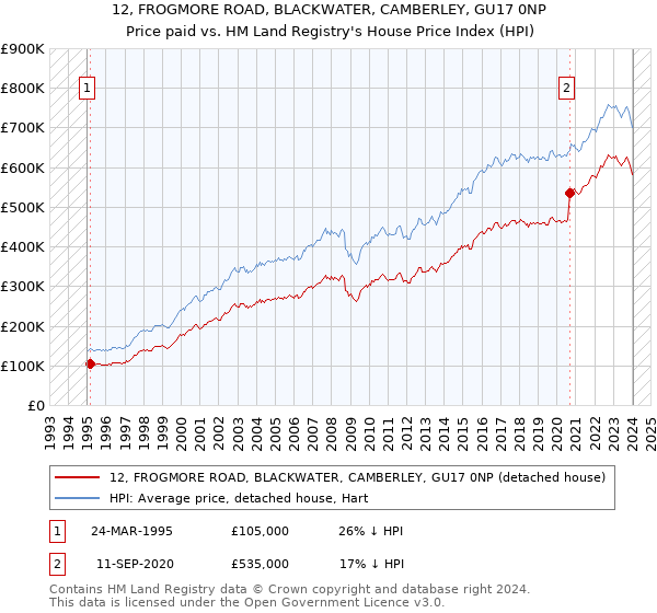 12, FROGMORE ROAD, BLACKWATER, CAMBERLEY, GU17 0NP: Price paid vs HM Land Registry's House Price Index