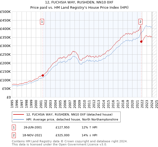 12, FUCHSIA WAY, RUSHDEN, NN10 0XF: Price paid vs HM Land Registry's House Price Index