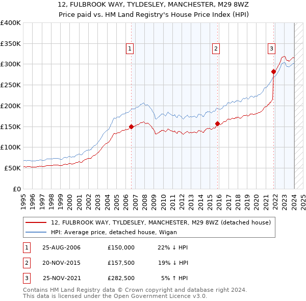 12, FULBROOK WAY, TYLDESLEY, MANCHESTER, M29 8WZ: Price paid vs HM Land Registry's House Price Index