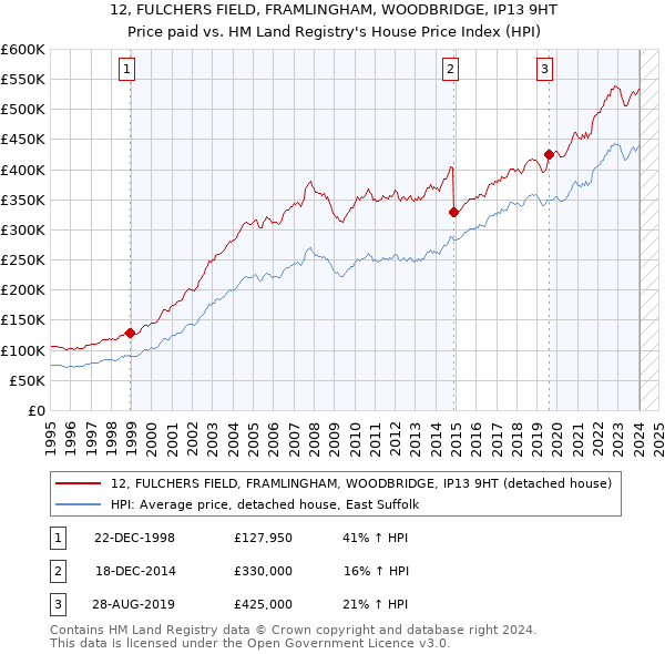 12, FULCHERS FIELD, FRAMLINGHAM, WOODBRIDGE, IP13 9HT: Price paid vs HM Land Registry's House Price Index