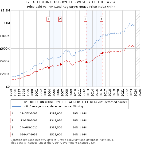 12, FULLERTON CLOSE, BYFLEET, WEST BYFLEET, KT14 7SY: Price paid vs HM Land Registry's House Price Index