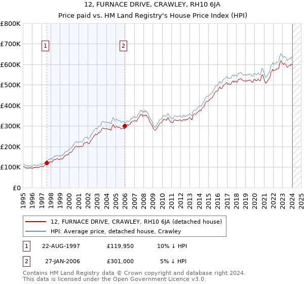 12, FURNACE DRIVE, CRAWLEY, RH10 6JA: Price paid vs HM Land Registry's House Price Index