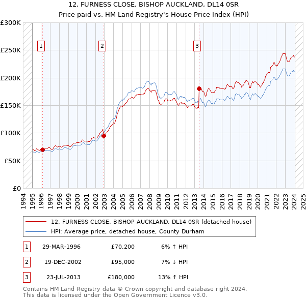 12, FURNESS CLOSE, BISHOP AUCKLAND, DL14 0SR: Price paid vs HM Land Registry's House Price Index