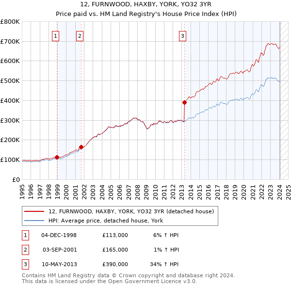 12, FURNWOOD, HAXBY, YORK, YO32 3YR: Price paid vs HM Land Registry's House Price Index