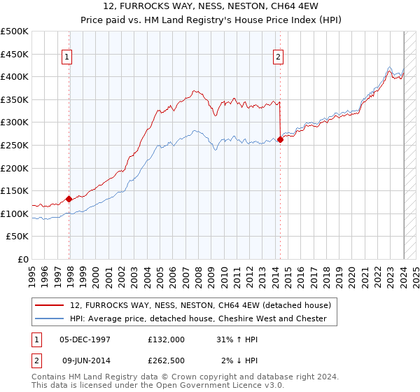 12, FURROCKS WAY, NESS, NESTON, CH64 4EW: Price paid vs HM Land Registry's House Price Index