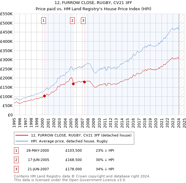 12, FURROW CLOSE, RUGBY, CV21 3FF: Price paid vs HM Land Registry's House Price Index