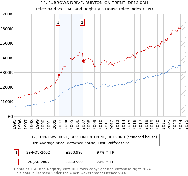 12, FURROWS DRIVE, BURTON-ON-TRENT, DE13 0RH: Price paid vs HM Land Registry's House Price Index