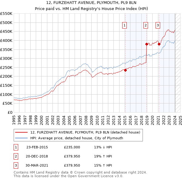 12, FURZEHATT AVENUE, PLYMOUTH, PL9 8LN: Price paid vs HM Land Registry's House Price Index