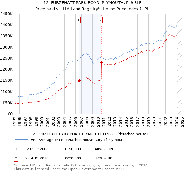 12, FURZEHATT PARK ROAD, PLYMOUTH, PL9 8LF: Price paid vs HM Land Registry's House Price Index