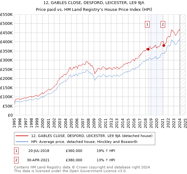 12, GABLES CLOSE, DESFORD, LEICESTER, LE9 9JA: Price paid vs HM Land Registry's House Price Index