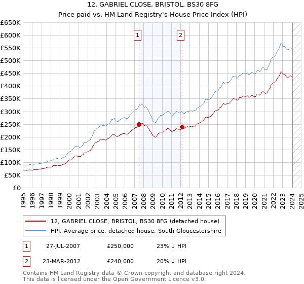 12, GABRIEL CLOSE, BRISTOL, BS30 8FG: Price paid vs HM Land Registry's House Price Index