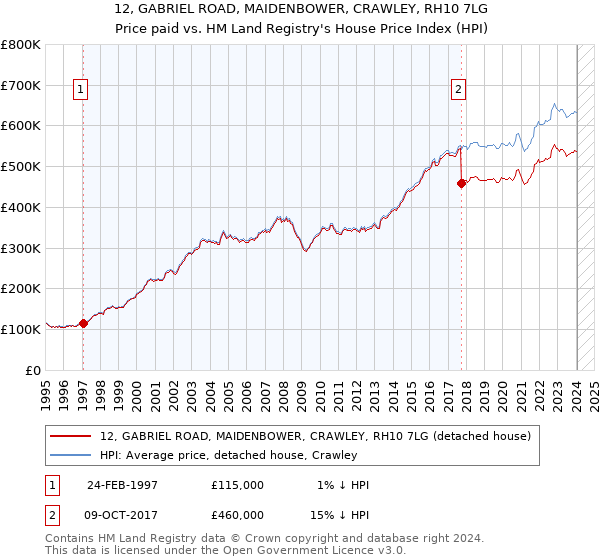 12, GABRIEL ROAD, MAIDENBOWER, CRAWLEY, RH10 7LG: Price paid vs HM Land Registry's House Price Index