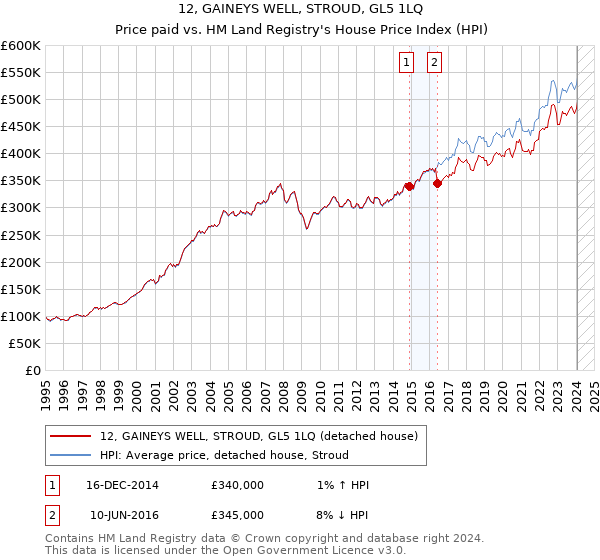 12, GAINEYS WELL, STROUD, GL5 1LQ: Price paid vs HM Land Registry's House Price Index