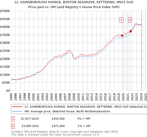 12, GAINSBOROUGH AVENUE, BARTON SEAGRAVE, KETTERING, NN15 5UD: Price paid vs HM Land Registry's House Price Index