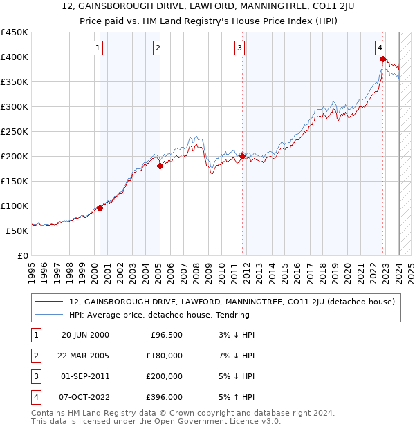 12, GAINSBOROUGH DRIVE, LAWFORD, MANNINGTREE, CO11 2JU: Price paid vs HM Land Registry's House Price Index