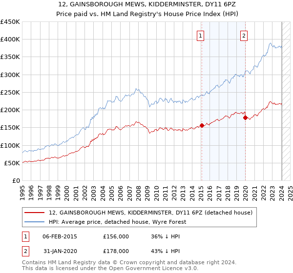 12, GAINSBOROUGH MEWS, KIDDERMINSTER, DY11 6PZ: Price paid vs HM Land Registry's House Price Index