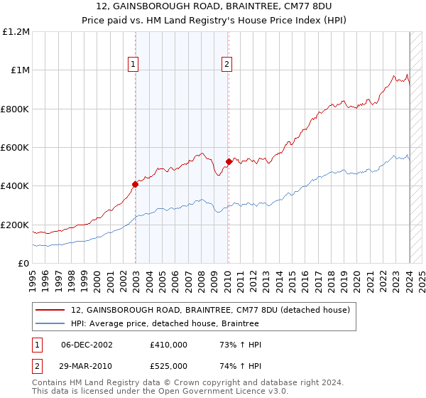 12, GAINSBOROUGH ROAD, BRAINTREE, CM77 8DU: Price paid vs HM Land Registry's House Price Index