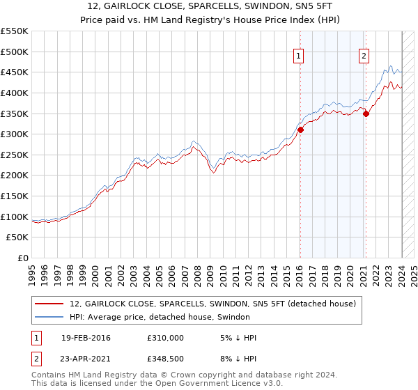12, GAIRLOCK CLOSE, SPARCELLS, SWINDON, SN5 5FT: Price paid vs HM Land Registry's House Price Index