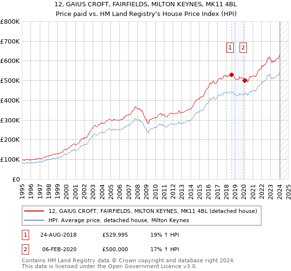 12, GAIUS CROFT, FAIRFIELDS, MILTON KEYNES, MK11 4BL: Price paid vs HM Land Registry's House Price Index