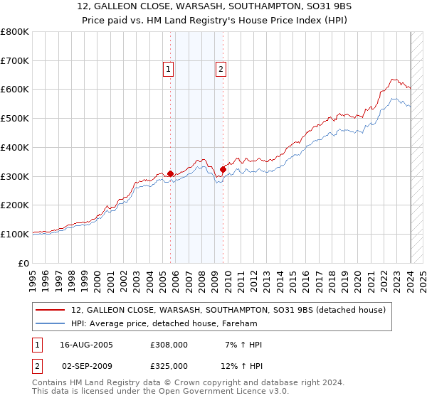 12, GALLEON CLOSE, WARSASH, SOUTHAMPTON, SO31 9BS: Price paid vs HM Land Registry's House Price Index