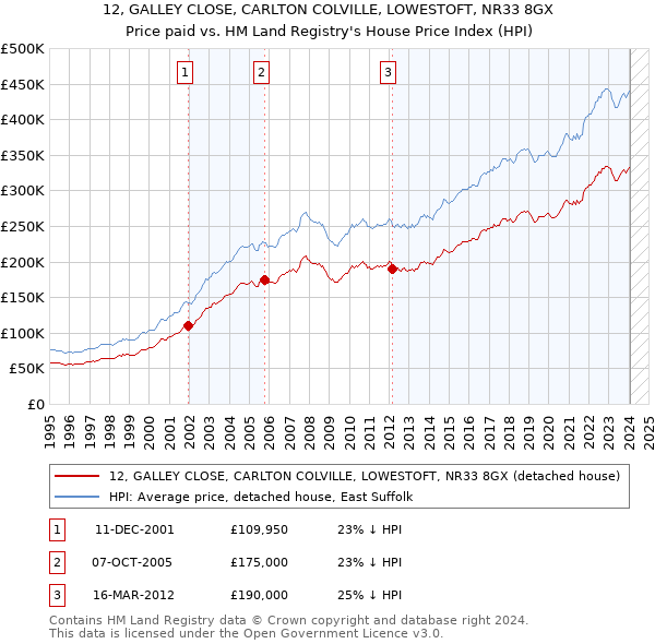 12, GALLEY CLOSE, CARLTON COLVILLE, LOWESTOFT, NR33 8GX: Price paid vs HM Land Registry's House Price Index