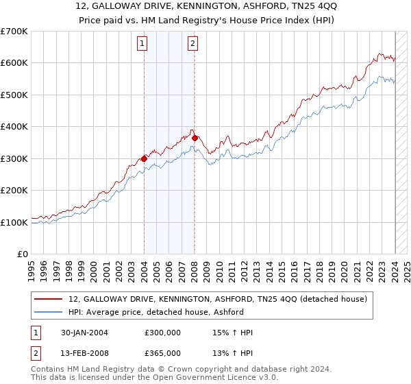 12, GALLOWAY DRIVE, KENNINGTON, ASHFORD, TN25 4QQ: Price paid vs HM Land Registry's House Price Index