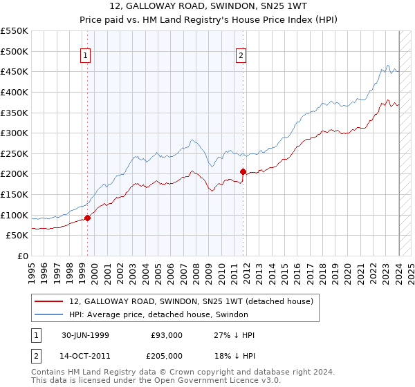 12, GALLOWAY ROAD, SWINDON, SN25 1WT: Price paid vs HM Land Registry's House Price Index
