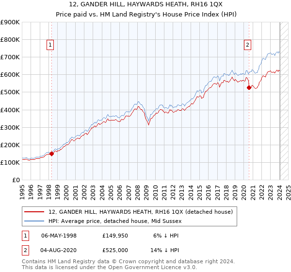 12, GANDER HILL, HAYWARDS HEATH, RH16 1QX: Price paid vs HM Land Registry's House Price Index