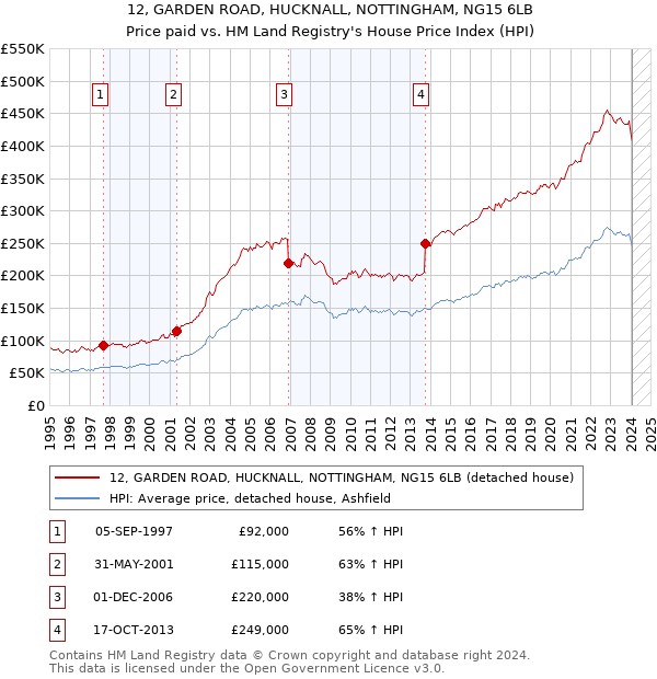 12, GARDEN ROAD, HUCKNALL, NOTTINGHAM, NG15 6LB: Price paid vs HM Land Registry's House Price Index