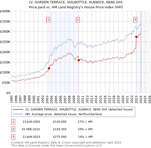 12, GARDEN TERRACE, SHILBOTTLE, ALNWICK, NE66 2HX: Price paid vs HM Land Registry's House Price Index
