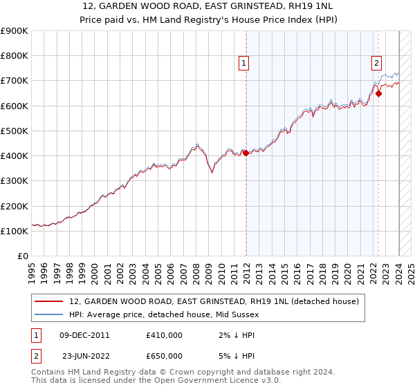 12, GARDEN WOOD ROAD, EAST GRINSTEAD, RH19 1NL: Price paid vs HM Land Registry's House Price Index