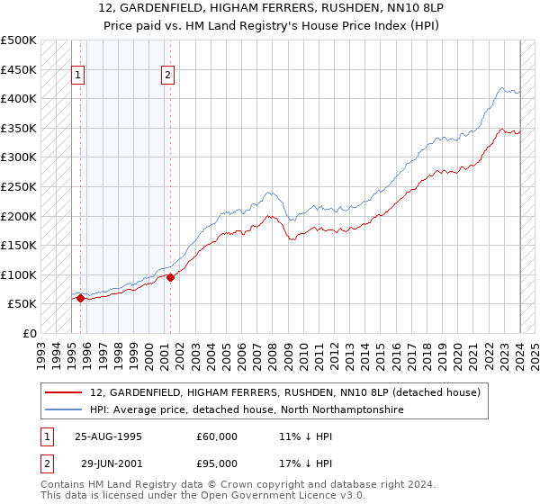 12, GARDENFIELD, HIGHAM FERRERS, RUSHDEN, NN10 8LP: Price paid vs HM Land Registry's House Price Index
