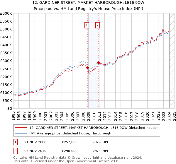 12, GARDINER STREET, MARKET HARBOROUGH, LE16 9QW: Price paid vs HM Land Registry's House Price Index