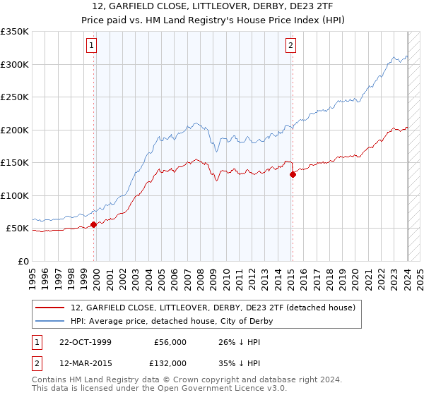 12, GARFIELD CLOSE, LITTLEOVER, DERBY, DE23 2TF: Price paid vs HM Land Registry's House Price Index