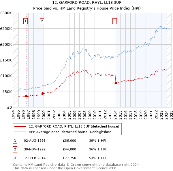 12, GARFORD ROAD, RHYL, LL18 3UF: Price paid vs HM Land Registry's House Price Index