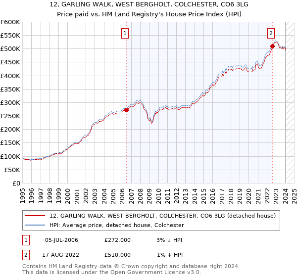 12, GARLING WALK, WEST BERGHOLT, COLCHESTER, CO6 3LG: Price paid vs HM Land Registry's House Price Index