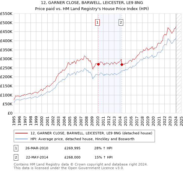 12, GARNER CLOSE, BARWELL, LEICESTER, LE9 8NG: Price paid vs HM Land Registry's House Price Index