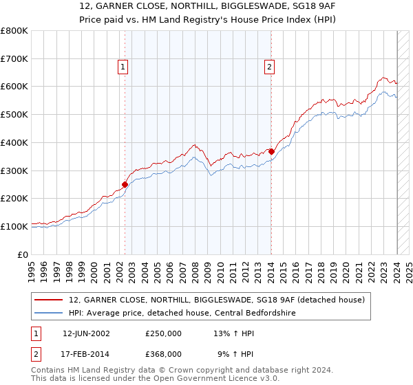 12, GARNER CLOSE, NORTHILL, BIGGLESWADE, SG18 9AF: Price paid vs HM Land Registry's House Price Index
