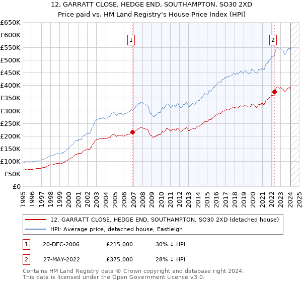 12, GARRATT CLOSE, HEDGE END, SOUTHAMPTON, SO30 2XD: Price paid vs HM Land Registry's House Price Index